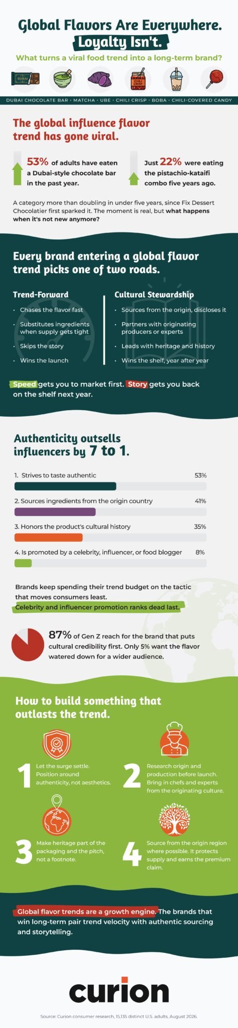 Infographic of US Poll on Global Flavors